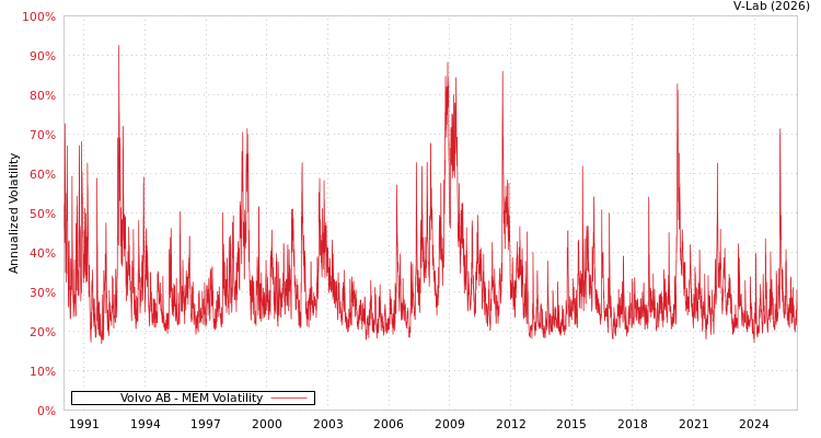 graph of Volvo AB MEM