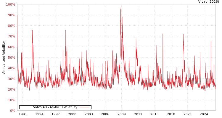 graph of Volvo AB AGARCH