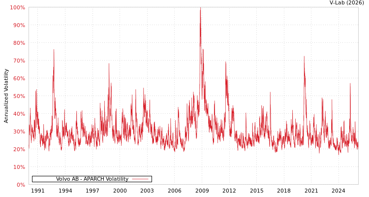 graph of Volvo AB APARCH