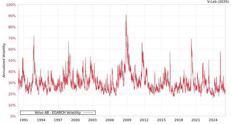 graph of Volvo AB EGARCH