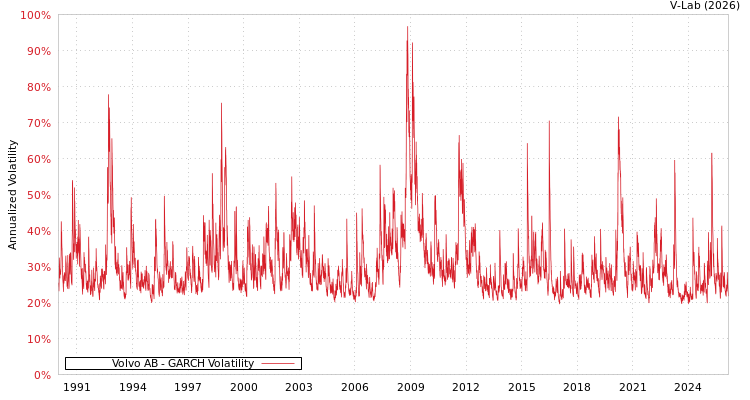 graph of Volvo AB GARCH