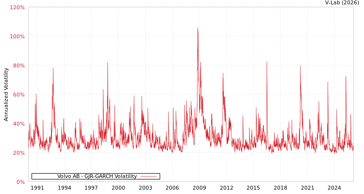 graph of Volvo AB GJR-GARCH