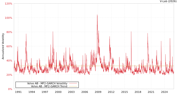 graph of Volvo AB MF2-GARCH