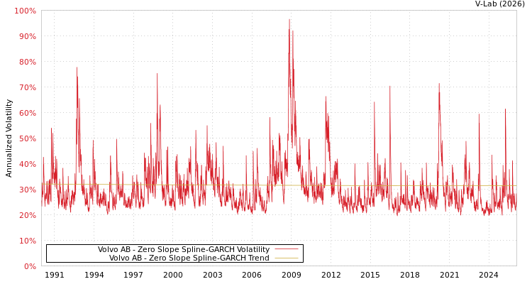 graph of Volvo AB S0GARCH