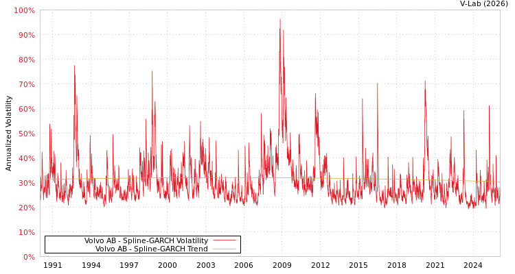 graph of Volvo AB SGARCH