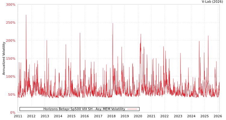 graph of Horizons Betapr Sp500 VIX SH AMEM