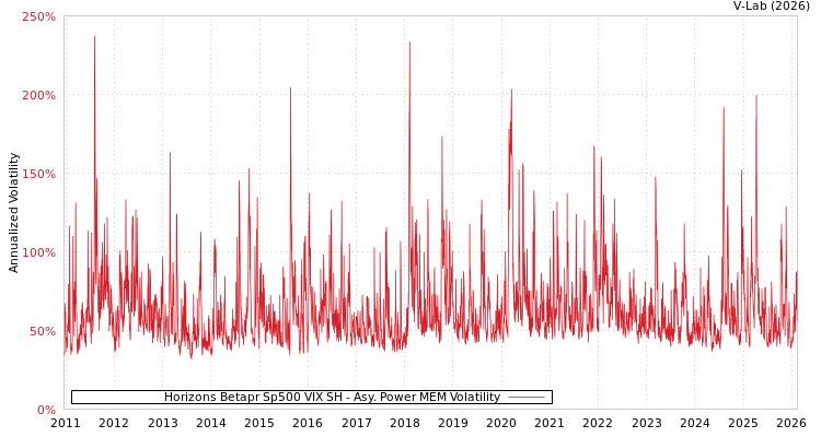graph of Horizons Betapr Sp500 VIX SH APMEM