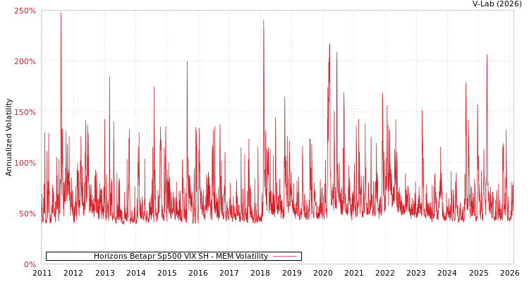 graph of Horizons Betapr Sp500 VIX SH MEM