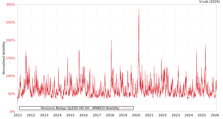 graph of Horizons Betapr Sp500 VIX SH APARCH