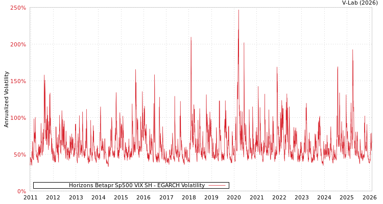 graph of Horizons Betapr Sp500 VIX SH EGARCH