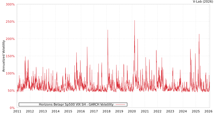 graph of Horizons Betapr Sp500 VIX SH GARCH