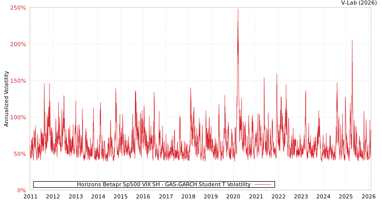 graph of Horizons Betapr Sp500 VIX SH GAS-GARCH-T