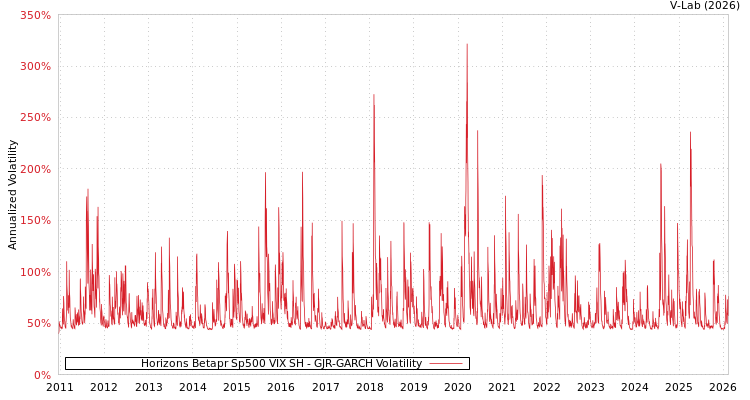 graph of Horizons Betapr Sp500 VIX SH GJR-GARCH