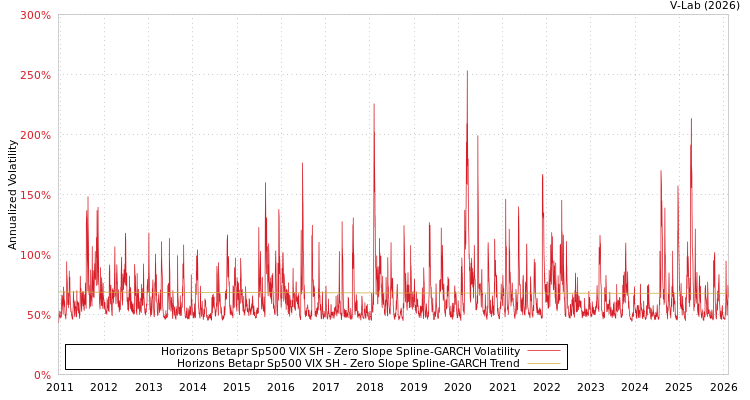graph of Horizons Betapr Sp500 VIX SH S0GARCH