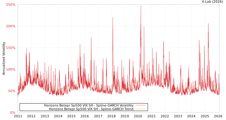 graph of Horizons Betapr Sp500 VIX SH SGARCH