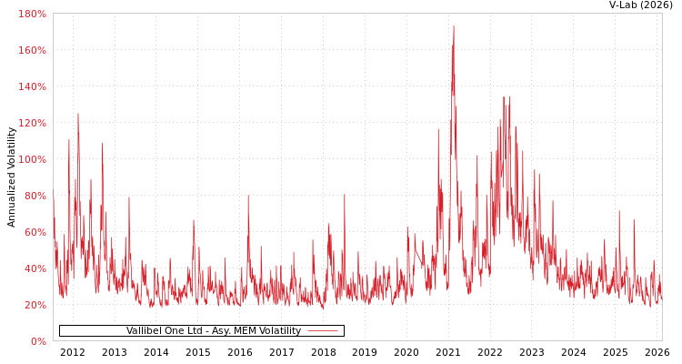 graph of Vallibel One Ltd AMEM