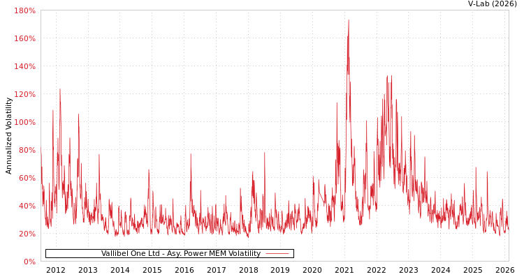 graph of Vallibel One Ltd APMEM