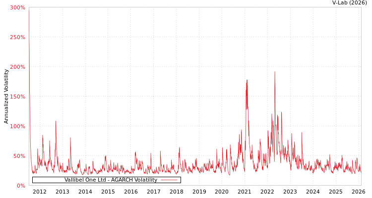 graph of Vallibel One Ltd AGARCH