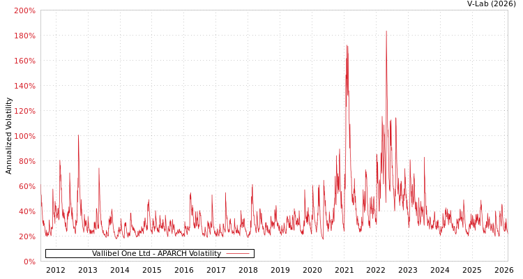 graph of Vallibel One Ltd APARCH