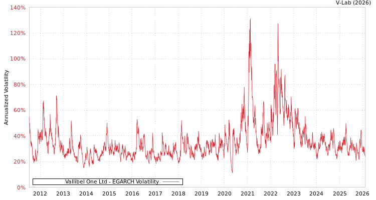 graph of Vallibel One Ltd EGARCH