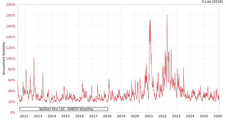 graph of Vallibel One Ltd GARCH
