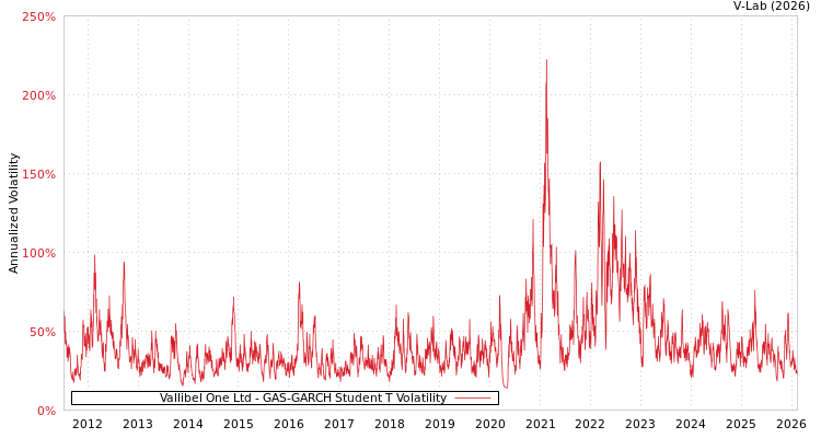 graph of Vallibel One Ltd GAS-GARCH-T