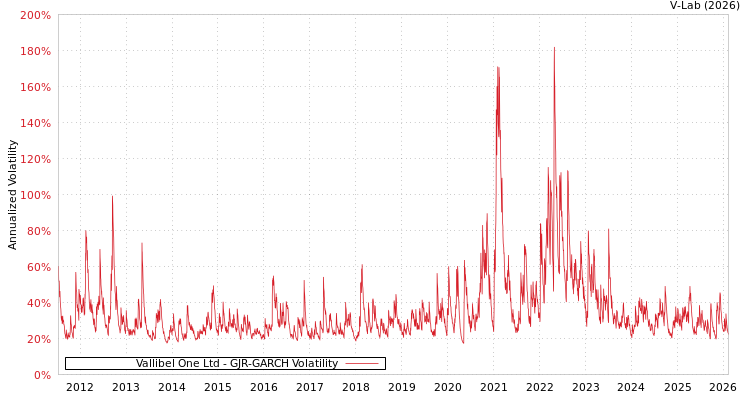 graph of Vallibel One Ltd GJR-GARCH