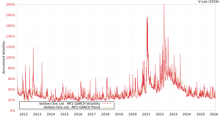 graph of Vallibel One Ltd MF2-GARCH