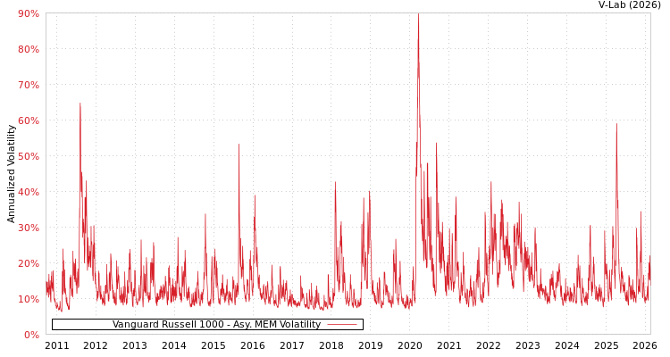 graph of Vanguard Russell 1000 AMEM