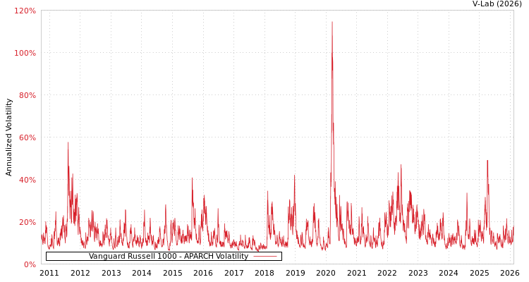 graph of Vanguard Russell 1000 APARCH