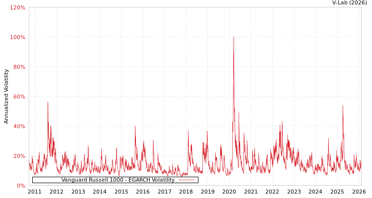 graph of Vanguard Russell 1000 EGARCH