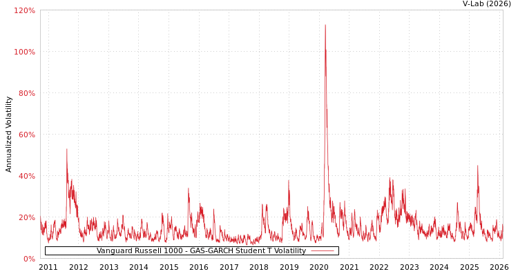 graph of Vanguard Russell 1000 GAS-GARCH-T