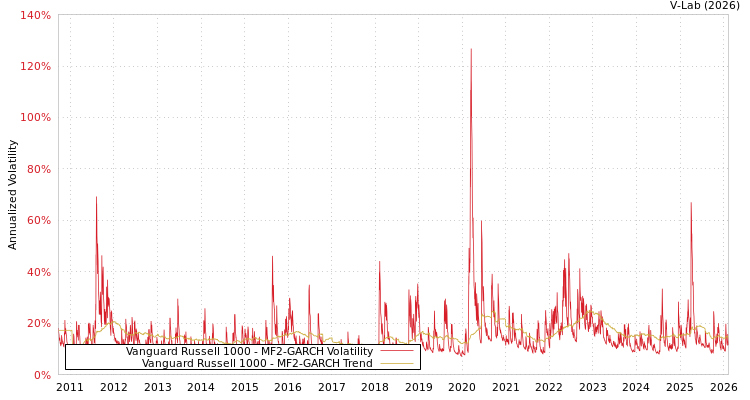 graph of Vanguard Russell 1000 MF2-GARCH