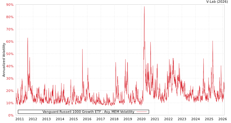 graph of Vanguard Russell 1000 Growth ETF AMEM