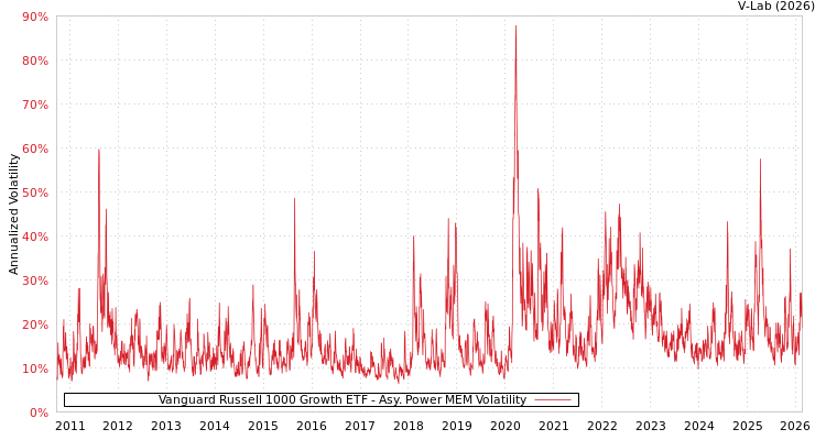 graph of Vanguard Russell 1000 Growth ETF APMEM