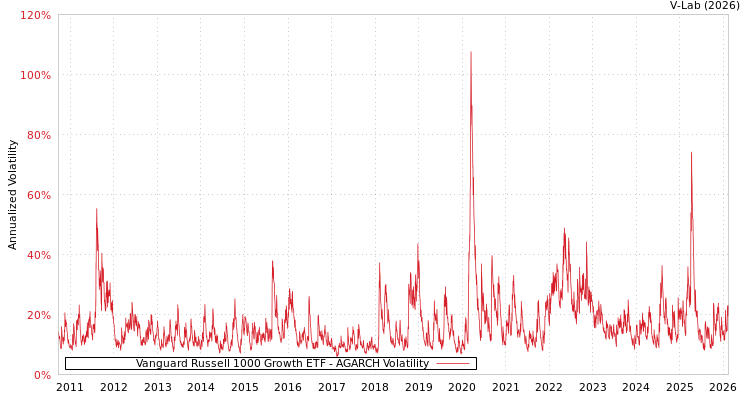 graph of Vanguard Russell 1000 Growth ETF AGARCH