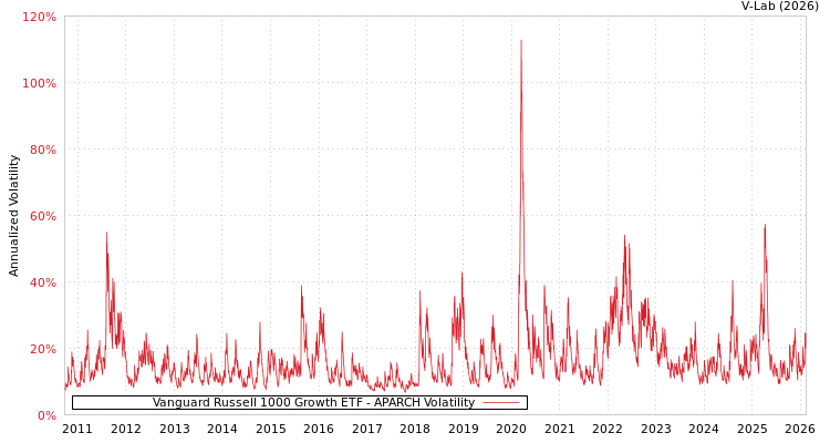 graph of Vanguard Russell 1000 Growth ETF APARCH