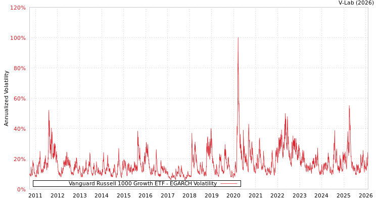 graph of Vanguard Russell 1000 Growth ETF EGARCH