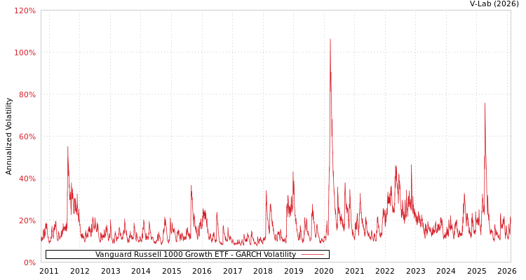 graph of Vanguard Russell 1000 Growth ETF GARCH