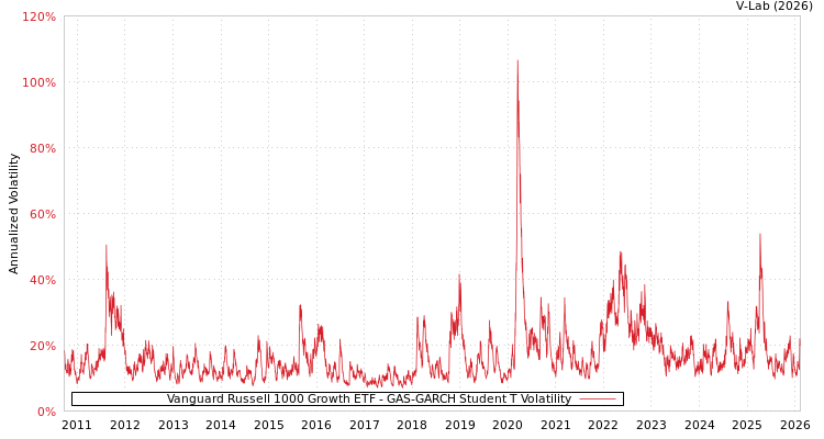 graph of Vanguard Russell 1000 Growth ETF GAS-GARCH-T