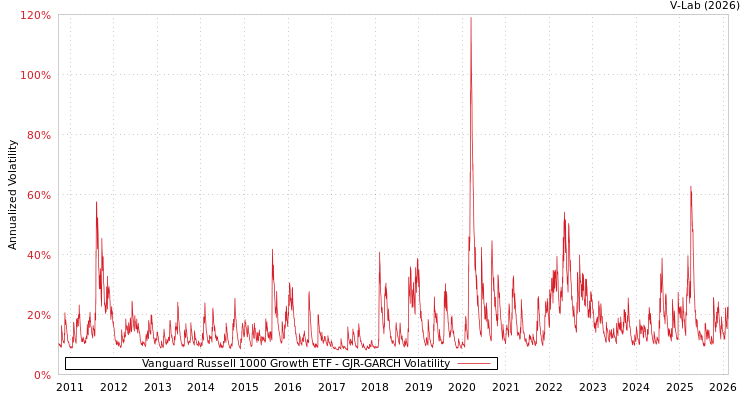 graph of Vanguard Russell 1000 Growth ETF GJR-GARCH