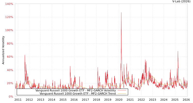 graph of Vanguard Russell 1000 Growth ETF MF2-GARCH