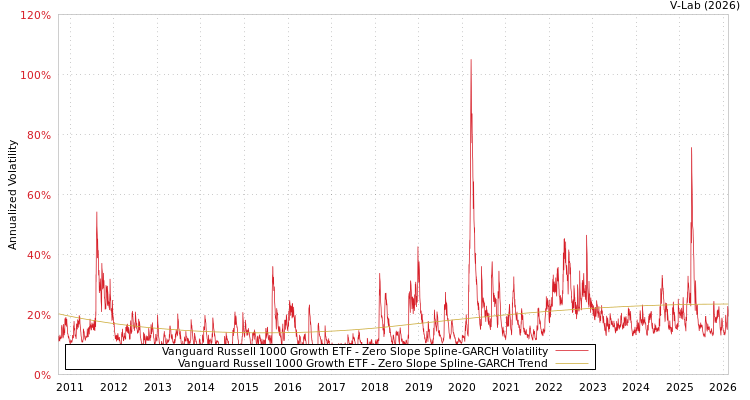 graph of Vanguard Russell 1000 Growth ETF S0GARCH