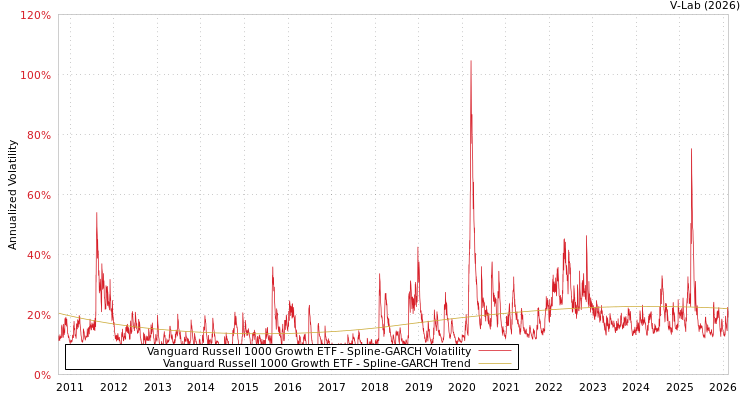 graph of Vanguard Russell 1000 Growth ETF SGARCH