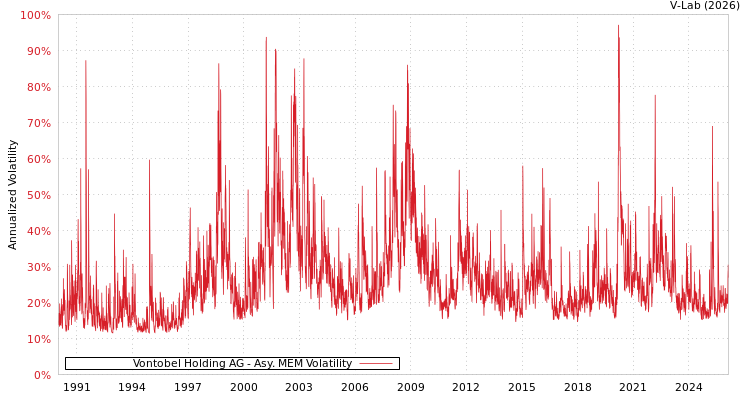 graph of Vontobel Holding AG AMEM