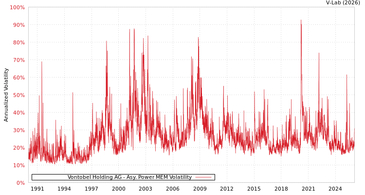 graph of Vontobel Holding AG APMEM