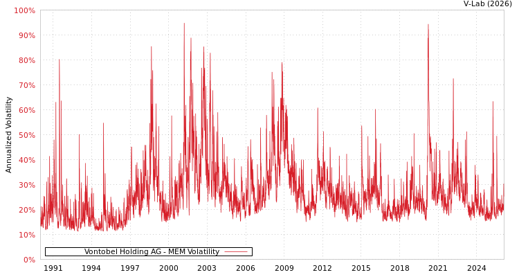 graph of Vontobel Holding AG MEM