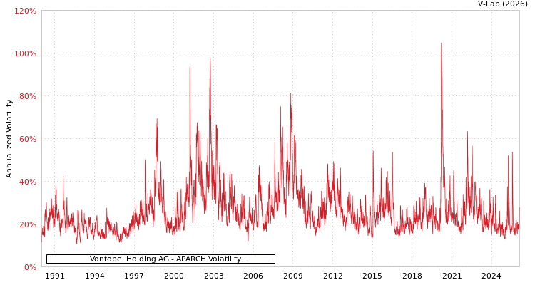 graph of Vontobel Holding AG APARCH