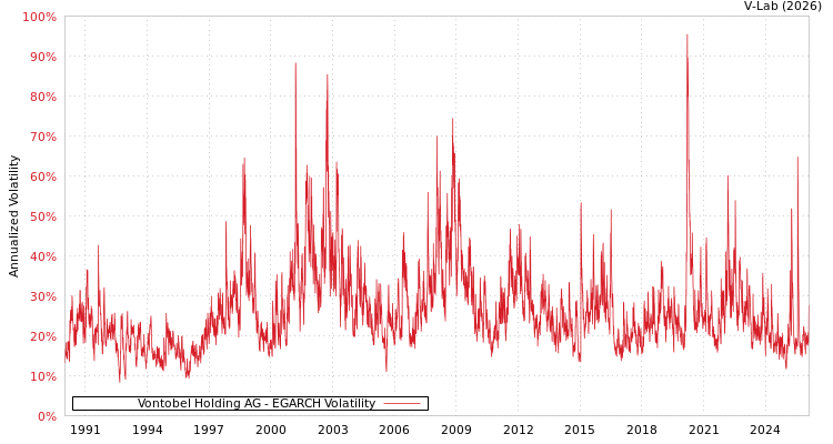 graph of Vontobel Holding AG EGARCH