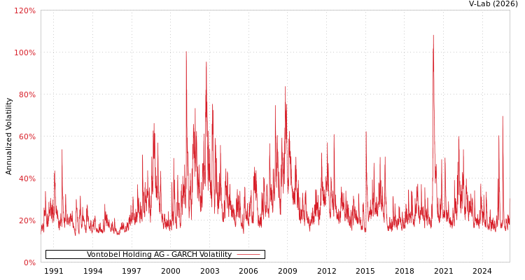 graph of Vontobel Holding AG GARCH